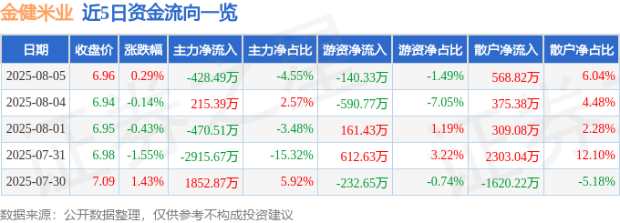 股票行情快报：金健米业（600127）8月5日主力资金净卖出428.49万元