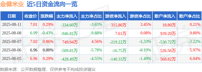 股票行情快报：金健米业（600127）8月11日主力资金净卖出334.60万元