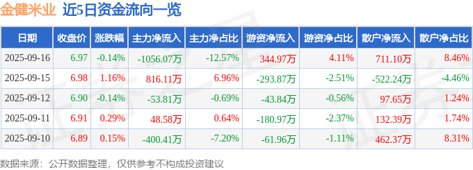 股票行情快报：金健米业（600127）9月16日主力资金净卖出1056.07万元