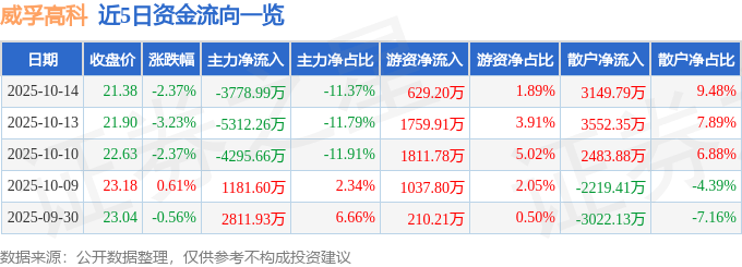 股票行情快报：威孚高科（000581）10月14日主力资金净卖出3778.99万元