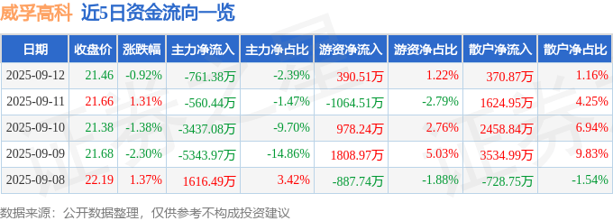 股票行情快报：威孚高科（000581）9月12日主力资金净卖出761.38万元