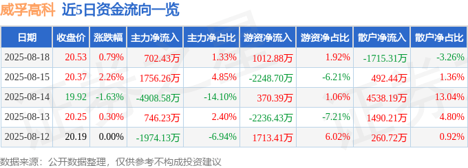 股票行情快报：威孚高科（000581）8月18日主力资金净买入702.43万元