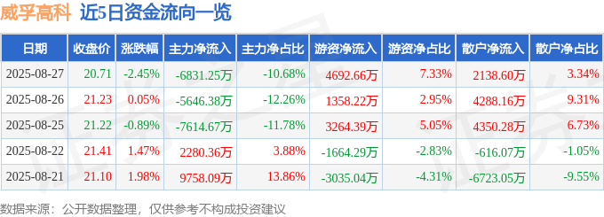 股票行情快报：威孚高科（000581）8月27日主力资金净卖出6831.25万元
