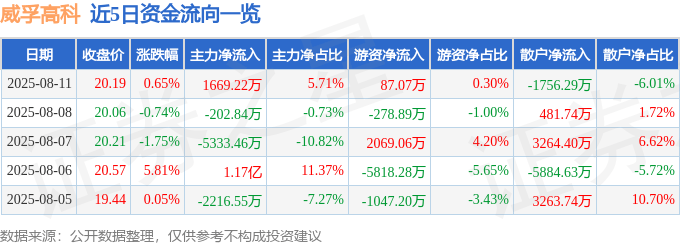 股票行情快报：威孚高科（000581）8月11日主力资金净买入1669.22万元