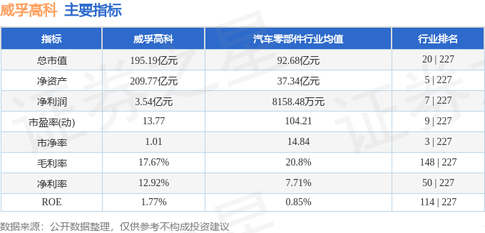 股票行情快报：威孚高科（000581）8月12日主力资金净卖出1974.13万元