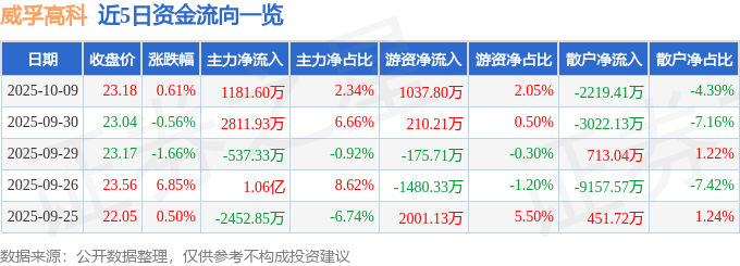 股票行情快报：威孚高科（000581）10月9日主力资金净买入1181.60万元