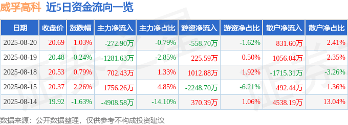 股票行情快报：威孚高科（000581）8月20日主力资金净卖出272.90万元