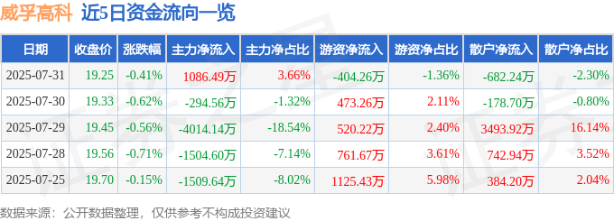 股票行情快报：威孚高科（000581）7月31日主力资金净买入1086.49万元