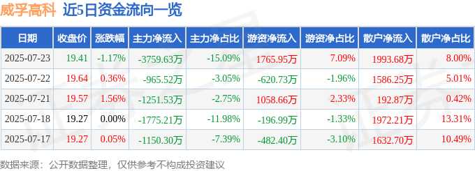 股票行情快报：威孚高科（000581）7月23日主力资金净卖出3759.63万元