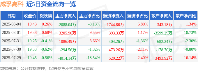 股票行情快报：威孚高科（000581）8月4日主力资金净卖出2088.04万元