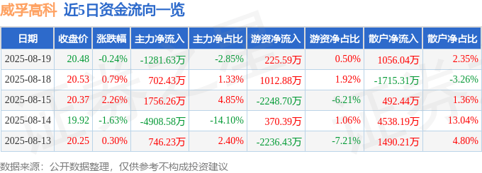 股票行情快报：威孚高科（000581）8月19日主力资金净卖出1281.63万元