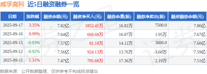 威孚高科（000581）9月17日主力资金净买入2212.19万元