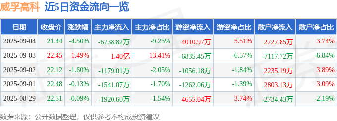 威孚高科（000581）9月4日主力资金净卖出6738.82万元