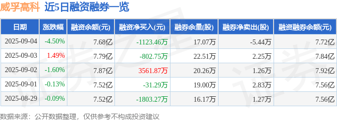 威孚高科（000581）9月4日主力资金净卖出6738.82万元