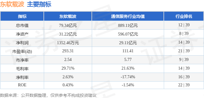 股票行情快报：东软载波（300183）9月8日主力资金净卖出1902.02万元