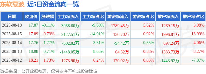 股票行情快报：东软载波（300183）8月18日主力资金净卖出3058.60万元
