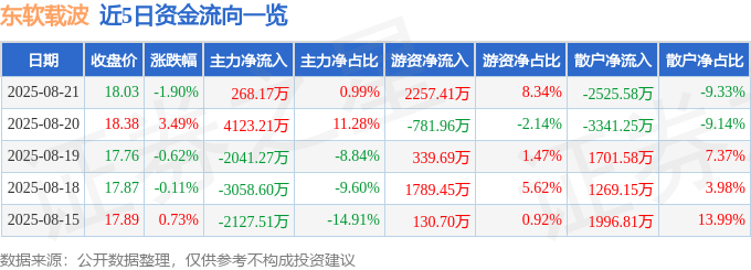 股票行情快报：东软载波（300183）8月21日主力资金净买入268.17万元