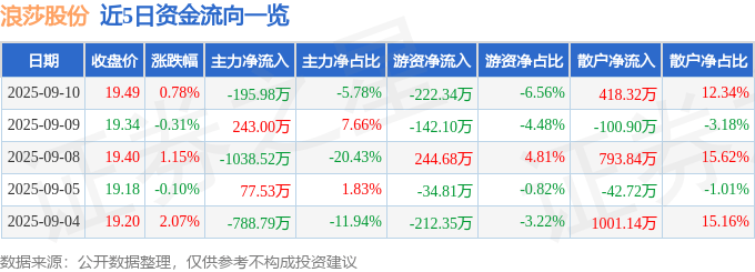 股票行情快报：浪莎股份（600137）9月10日主力资金净卖出195.98万元