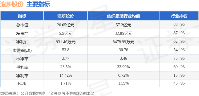股票行情快报：浪莎股份（600137）8月20日主力资金净买入320.71万元