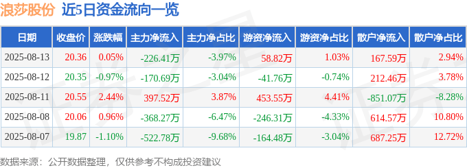股票行情快报：浪莎股份（600137）8月13日主力资金净卖出226.41万元
