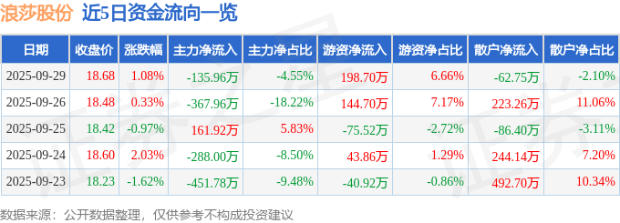 股票行情快报：浪莎股份（600137）9月29日主力资金净卖出135.96万元