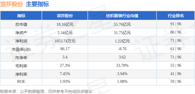 股票行情快报：浪莎股份（600137）9月29日主力资金净卖出135.96万元