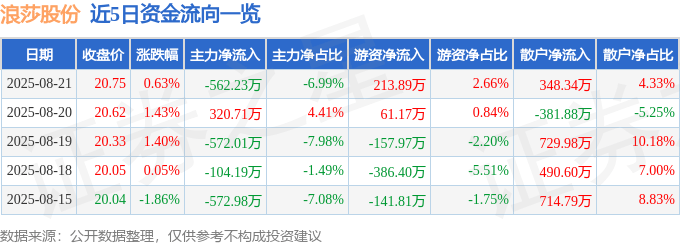股票行情快报：浪莎股份（600137）8月21日主力资金净卖出562.23万元