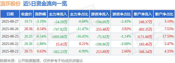 股票行情快报：浪莎股份（600137）8月27日主力资金净卖出54.28万元