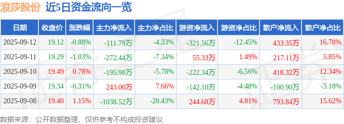股票行情快报：浪莎股份（600137）9月12日主力资金净卖出111.79万元