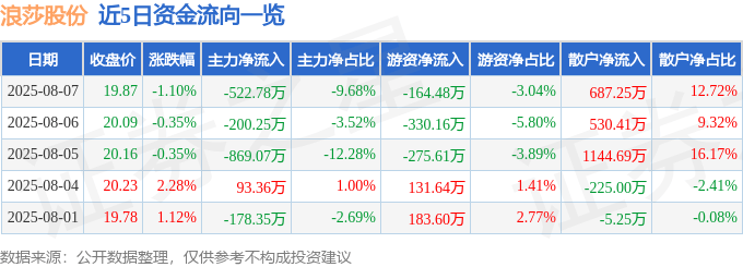 股票行情快报：浪莎股份（600137）8月7日主力资金净卖出522.78万元