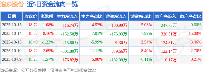 股票行情快报：浪莎股份（600137）10月15日主力资金净买入116.74万元