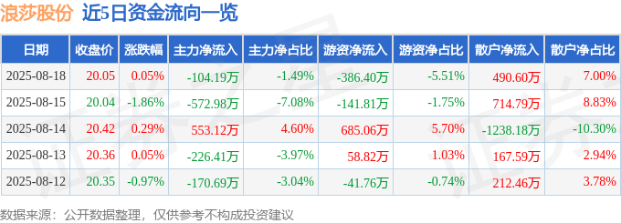 股票行情快报：浪莎股份（600137）8月18日主力资金净卖出104.19万元