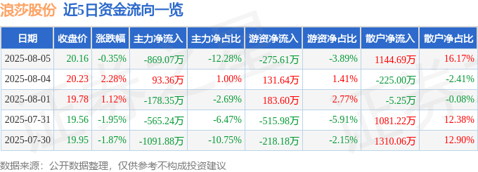 股票行情快报：浪莎股份（600137）8月5日主力资金净卖出869.07万元