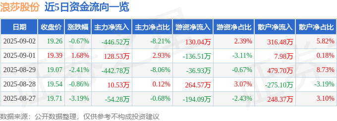 股票行情快报：浪莎股份（600137）9月2日主力资金净卖出446.52万元