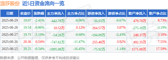 股票行情快报：浪莎股份（600137）8月29日主力资金净卖出442.78万元