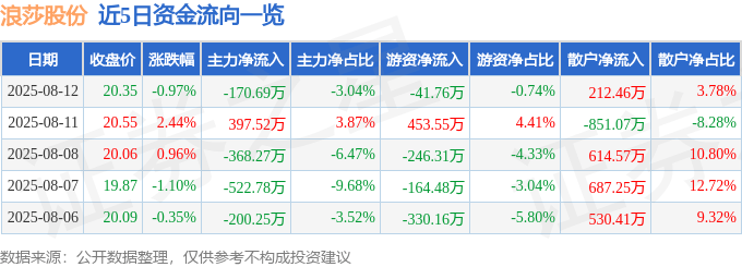 股票行情快报：浪莎股份（600137）8月12日主力资金净卖出170.69万元
