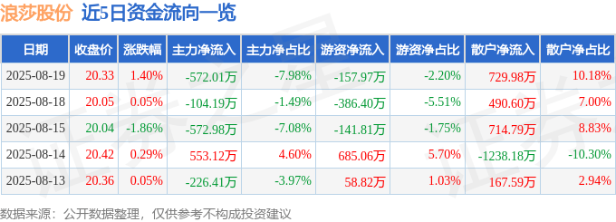 股票行情快报：浪莎股份（600137）8月19日主力资金净卖出572.01万元