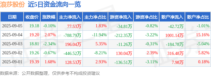 浪莎股份（600137）9月5日主力资金净买入77.53万元