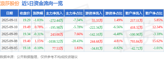 浪莎股份（600137）9月11日主力资金净卖出272.44万元