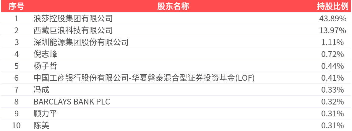 浪莎股份(600137.SH)：2025年中报净利润为1053.74万元