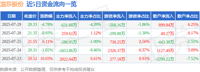 浪莎股份（600137）7月29日主力资金净卖出631.68万元