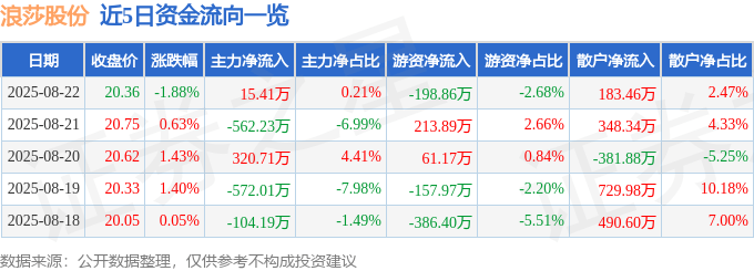 浪莎股份（600137）8月22日主力资金净买入15.41万元