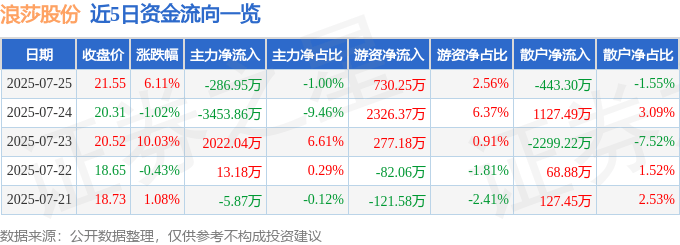 浪莎股份（600137）7月25日主力资金净卖出286.95万元