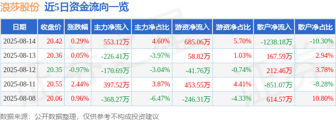 浪莎股份（600137）8月14日主力资金净买入553.12万元