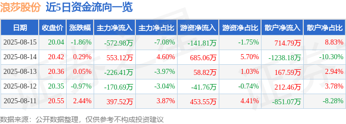 浪莎股份（600137）8月15日主力资金净卖出572.98万元