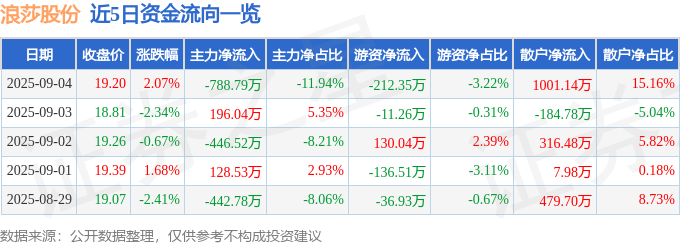 浪莎股份（600137）9月4日主力资金净卖出788.79万元