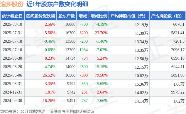 浪莎股份(600137)8月10日股东户数1.6万户，较上期减少4.19%