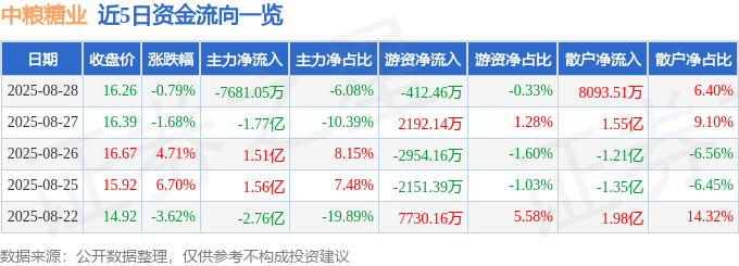 股票行情快报：中粮糖业（600737）8月28日主力资金净卖出7681.05万元