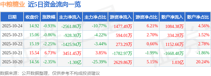 股票行情快报：中粮糖业（600737）10月24日主力资金净卖出2561.86万元