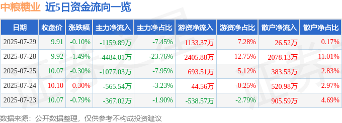 股票行情快报：中粮糖业（600737）7月29日主力资金净卖出1159.89万元